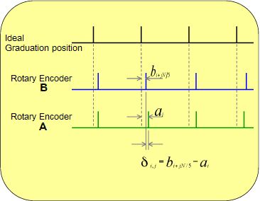 fig.2　Relationship between the encoder values